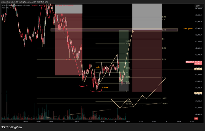 A Bitcoin/USDT (BTCUSDT.P) 5-minute candlestick chart on TradingView displays a completed 3-drive pattern at the $61,840 support level, with Fibonacci retracement levels and a marked "Baphoment" trade zone where a long position was taken at TP1 (~62,425) and a stop moved to breakeven, highlighting the risk of losing Monday's low.