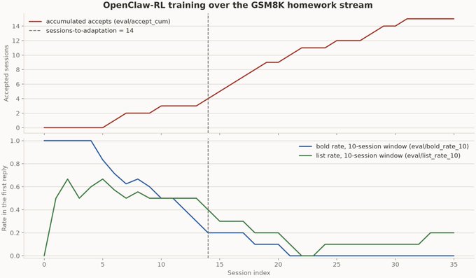 A line graph titled 'OpenClaw-RL training over the GSM8K homework stream' showing accumulated accepted sessions and rates (bold and 1st rate) over session indices, with a vertical line marking sessions-to-adaptation at 14.