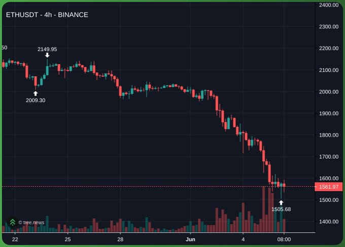 The image displays a downward trend line for cryptocurrency prices (specifically Bitcoin) as depicted by green bars, with the date labeled as "Jun 4" at the bottom center of the screen. It also includes a chart showing the price of Ether (ETH) in relation to Bitcoin over time on a line graph. Additionally, there is a caption that says " BTC and ETH both broke major support levels on the 4H chart with heavy volume". The image has been labeled with a watermark and the title 'ETHUSDT - BINANCE'.