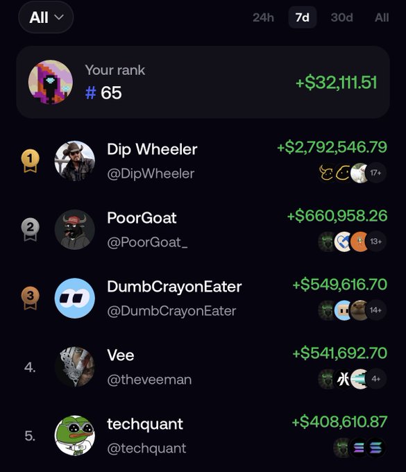 A mobile leaderboard screenshot showing a 7-day crypto trading ranking, with the user ranked #65 (+$32,111.51) behind top traders like Dip Wheeler (+$2,792,546.79), PoorGoat, DumbCrayonEater, Vee, and techquant.