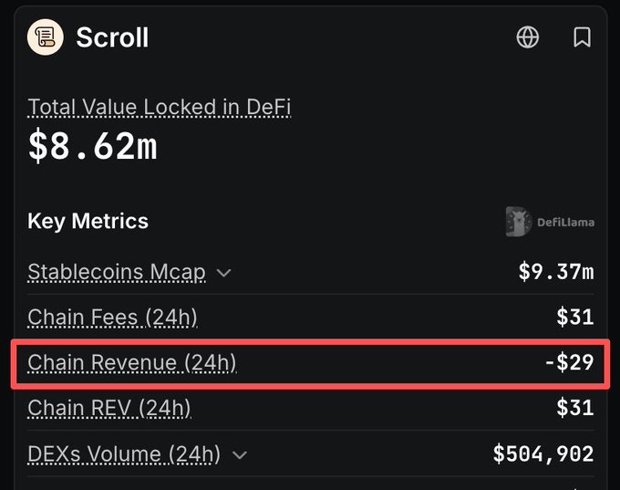 Screenshot of a 'Scroll' blockchain analytics dashboard showing Total Value Locked in DeFi at $8.62m, with Chain Revenue (24h) highlighted at -$29.