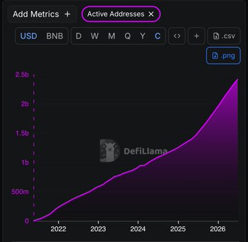 The image shows a DefiLlama chart titled "Active Addresses" displaying BNB Chain's (BNB) growing active addresses in USD from 2021 to 2026, climbing from 0 to approximately 2.5 billion. This visually supports the post's claim about increasing adoption of @BNBCHAIN, illustrating the steady upward trend in active addresses over both the long-term and recent months.