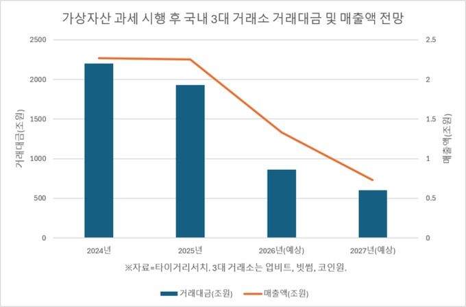 A Korean-language chart titled "가상자산 과세 시행 후 국내 3대 거래소 거래대금 및 매출액 전망" (Forecast of trading volume and revenue of the top 3 Korean exchanges after cryptocurrency tax implementation) shows projected declines from 2024 to 2027, with trading volume (거래대금) dropping from ~2,200조원 to ~600조원 and sales (매출액) from ~2.3조원 to ~0.7조원 across Alpabit, Bithumb, and Coinone, illustrating the market impact of the crypto tax policy discussed in the accompanying news digest.
