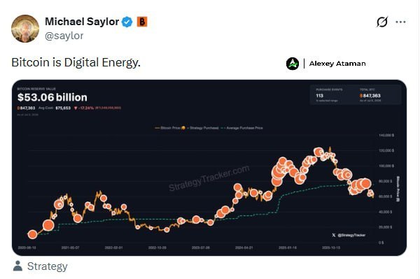 A tweet from Michael Saylor (@saylor) reading 'Bitcoin is Digital Energy' featuring a Strategy chart showing Bitcoin Reserves Value of $53.06 billion, credited to Alexey Ataman and StrategyTracker.com.