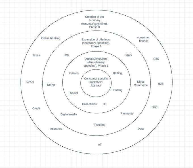 A concentric circle diagram illustrating phases of consumer-specific blockchain adoption, from an inner core of 'Digital Disneyland (discretionary spending)' surrounded by categories like Games, Social, Collectibles, Trading, DeFi, Betting, and SaaS, expanding outward through 'Expansion of offerings' to 'Creation of the economy' with outer categories like Taxes, DePin, C2C, B2B, IoT, and Data.