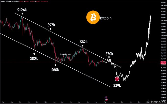 A Bitcoin price chart from @Crypto_lenis showing price points marked at $126k, $97k, $82k, $70k, $60k, $39k, and $80k, with the price breaking out of a descending channel.