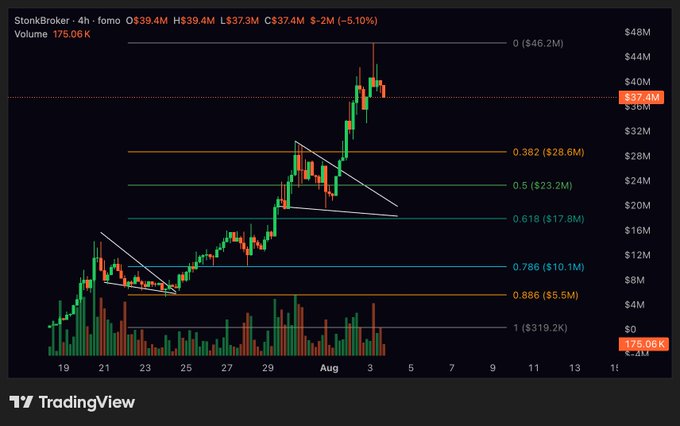 A TradingView 4-hour candlestick chart of $STONKBROKER shows a 10.2% decline to $37.4M (down -5.10%) following an "insane rally" off a falling wedge pattern, with Fibonacci retracement levels drawn from $0 ($46.2M) down to $1 ($319.2K) to map potential correction support zones.