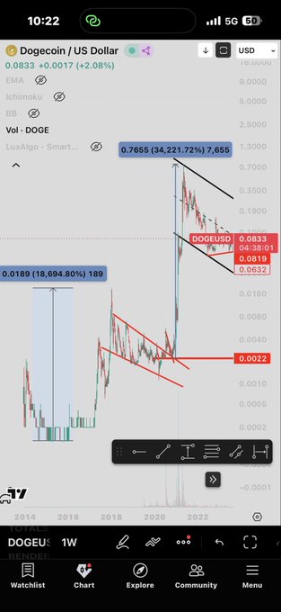 In the image, there's an overlay of a stock chart with two lines showing price trends over time. One line is labeled "Dogeus", indicating that the chart is from Dogecoin, while the other label shows the "corona" chart, which appears to represent another cryptocurrency's prices. It seems that the Dogeus coin has been performing poorly in recent months and is currently losing value compared to the Corona coin, as they follow a descending pattern over time. The image also features a post discussing this pattern, highlighting how it aligns with the current performance of Dogeus and Corona coins on the market.