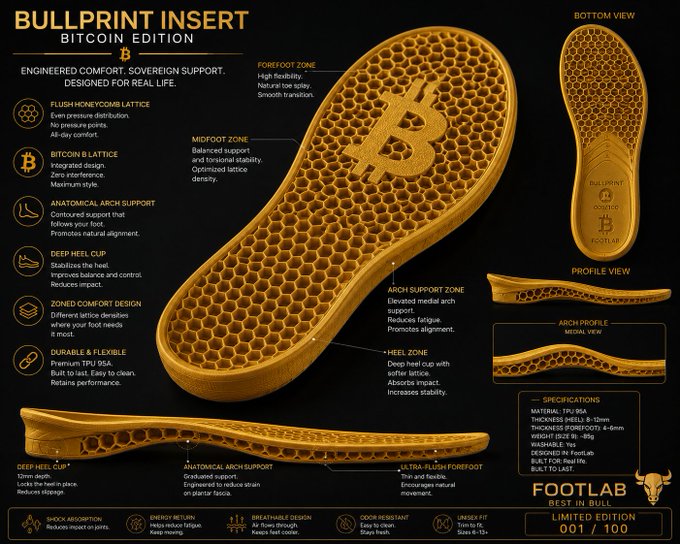 A golden "BULLPRINT INSERT - BITCOIN EDITION" infographic showcases a 3D-printed foot insole featuring a honeycomb lattice with ₿ (Bitcoin) branding, detailing technical specs like 95A TPU material, 4-6mm thickness, 46g weight, and a limited edition serial number (001/100) on the underside, aligning with the post's emphasis on its Bitcoin-themed, serialized "Best In Bull" design.