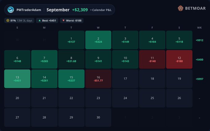 A BETMOAR trading calendar for PMTraderAdam showing September P&L of +$2,309, with 81% win rate, 13W 3L, best +$451, worst -$188, and weekly totals of +$912, +$400, and +$997.
