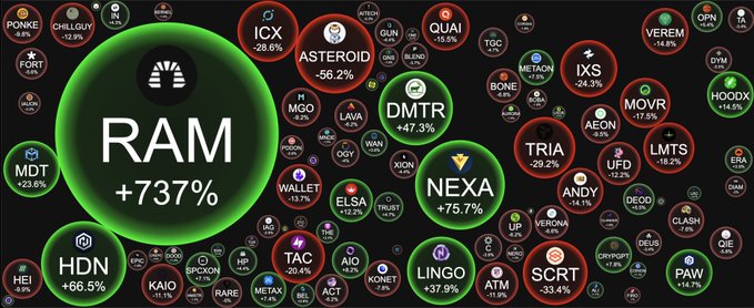 A crypto market visualization showing various tokens in colored bubbles with their price changes, prominently featuring RAM at +737%, NEXA +57.7%, HDN +66.5%, DMTR +47.3%, LINGO +37.9%, SCRT -33.4%, and ASTEROID -56.2%.