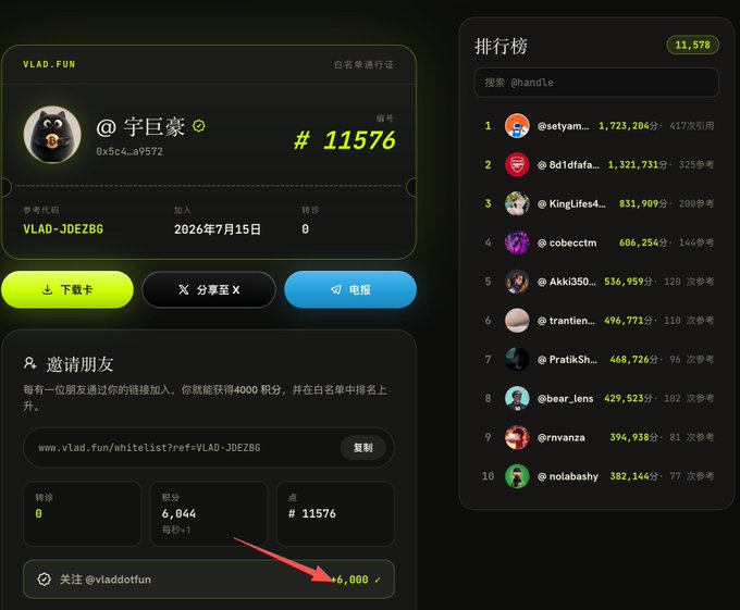 The image shows the VLAD.FUN whitelist dashboard for user "@宇巨豪" (0x5c4...a9572), displaying rank #11576 with 6,044 points and a referral code "VLAD-JDEZ8G" highlighted by a red arrow, alongside a leaderboard where top users like @setyam have earned over 1.7 million points. This visually supports the launchpad post by illustrating the points-based referral system where inviting friends via the whitelist link (vlad.fun/whitelist?ref=) earns 4,000 points per referral to climb the rankings.