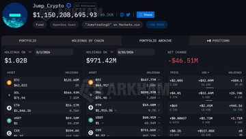 The image shows a dashboard for "Jump Crypto" wallet displaying a portfolio value of $1.02B, with holdings of $971.42M and a notable -$46.51M 7-day change, illustrating the significant decline mentioned in the post. The dashboard also details various crypto positions including BTC, ETH, SOL, BNB, and stablecoins, reflecting the mixed changes in their holdings described in the accompanying text.