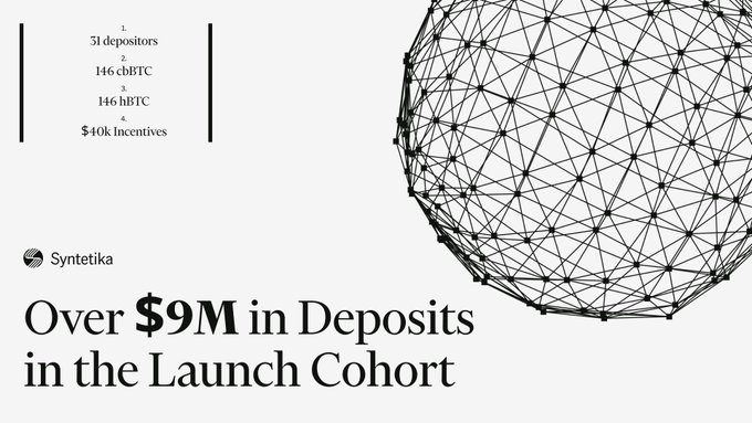 An announcement graphic states 'Over $9M in Deposits in the Launch Cohort' by Syntetika, detailing 31 depositors, 146 cbBTC, 146 hBTC, and $40k incentives, with a spherical geometric structure.
