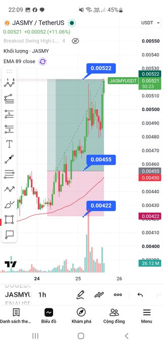 Trading chart of JASMY/TetherUS showing price at 0.00521 with +11.06% breakout swing high, displaying candlestick pattern with annotated price levels at 0.00522, 0.00455, and 0.00422, EMA 89 indicator visible.