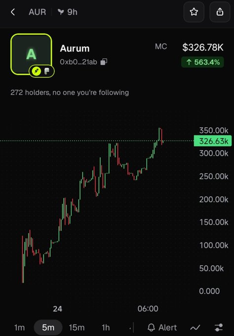A cryptocurrency chart showing the 'Aurum' (AUR) token at $326.78K, up 563.4%, with a price of 326.63k on the graph and 272 holders.