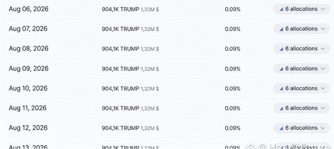 A financial data table showing daily allocations from August 6-13, 2026, with each row displaying '904,1K TRUMP 1,32M $', '0.09%' return, and '6 allocations' for the TRUMP asset.