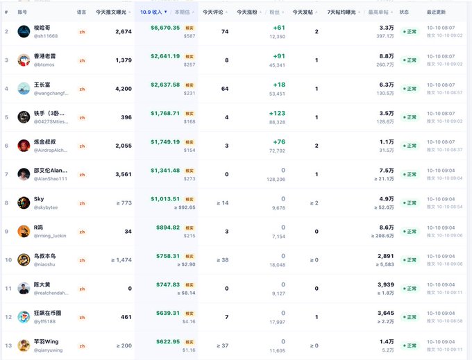 This image shows a cryptocurrency trading leaderboard ranking the top 12 traders by today's profit, with names like 梭哈哥 (1st, $6,670.35), 香港老哥 (2nd), and 狂飙在币圈 (12th, $638.31). The poster's humorous complaint fits the chart perfectly—despite seeing impressive double-digit percentage gains scattered throughout, the 10.9% gain required to crack this elite top 12 is the harsh reality behind the "trick."