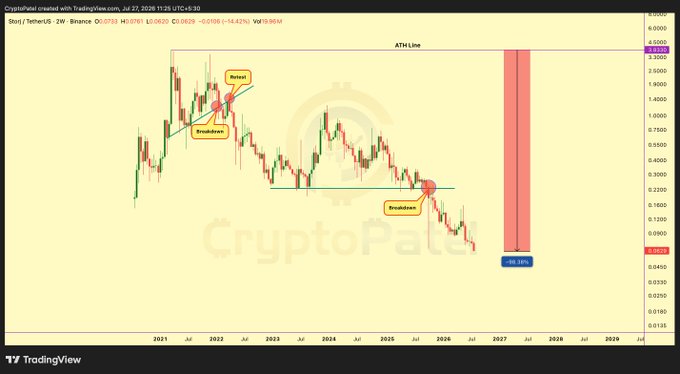 A TradingView candlestick chart from CryptoPatel showing a bearish forecast for Stoic/TetherUS (STOI), with annotations of 'Breakdown' and a '68.39%' projected drop.