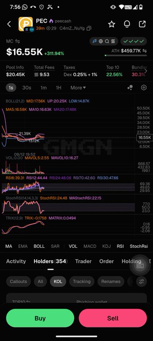 A screenshot from a crypto trading app showing the price of PEC (peecash) at $16.55K with a 311.94% increase, featuring candlestick charts, technical indicators, and Buy/Sell buttons.