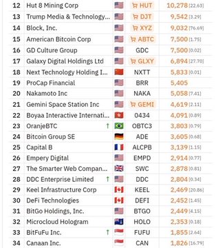 The image shows a table with various companies listed across different industries such as mining, technology, energy, finance, and healthcare. The focus of this particular table appears to be on Bitcoin Treasuries or strategies related to Bitcoin. This suggests that there is an emerging trend in adopting Bitcoin Treasury strategies by companies across multiple sectors, possibly due to the increasing popularity and adoption of Bitcoin as a digital currency.

The image also contains some numbers and text, which could provide more context about the companies' positions within the Bitcoin Treasuries leaderboard or their specific strategies for managing Bitcoins.