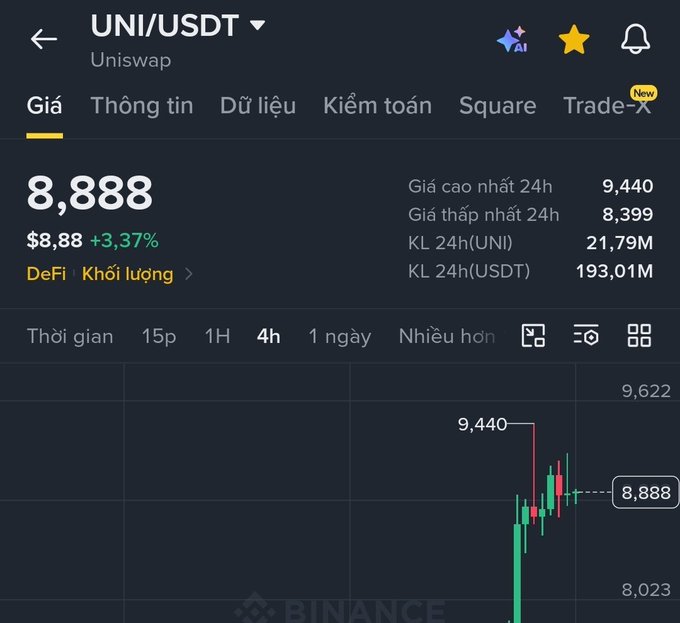 A cryptocurrency trading app screen showing the UNI/USDT (Uniswap) price at $8.88 with a 3.37% increase, alongside a 4-hour candlestick chart from Binance.