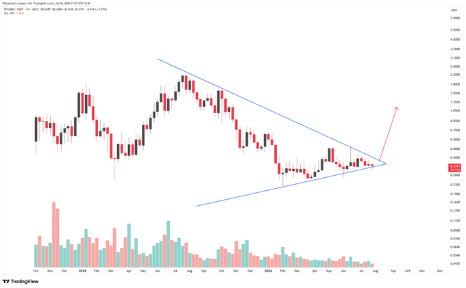A TradingView candlestick chart showing a symmetrical triangle pattern with a red arrow indicating a potential upward breakout.