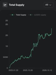 A 'Total Supply' line chart showing growth from 500M to 2B between 2025.01.20 and 2025.10.12, tracking both Total Supply and supplyUSDC metrics in teal against a dark background.