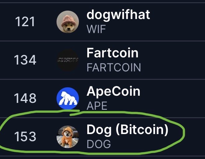 A cryptocurrency ranking list shows Dog (Bitcoin) at #153, circled in green, trailing Dogwifhat (#121), Fartcoin (#134), and ApeCoin (#148). The image illustrates the post's point that DOG needs to climb roughly 32 spots to surpass WIF and flip it in the rankings.
