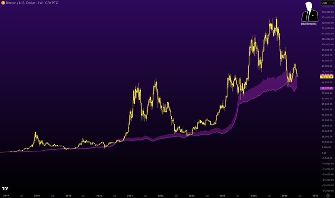 "DCA'ing into Bitcoin at its cost of production has never been a better time for investors than it does now, with BTC being below $10K per coin and reaching levels not seen since 2012. This makes it an ideal moment to invest in this digital currency."