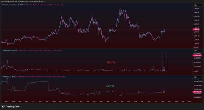 A TradingView chart of Ethereum/USD showing a long-term price trend with separate panels for Shorts and Longs positions, displaying current price around 4,428.46 USD as of September 2026.