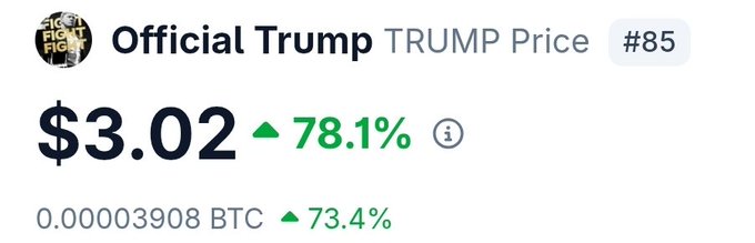 A cryptocurrency price tracking screenshot for 'Official Trump' (TRUMP) token at rank #85, showing a price of $3.02, up 78.1%, and 0.00003908 BTC, up 73.4%.