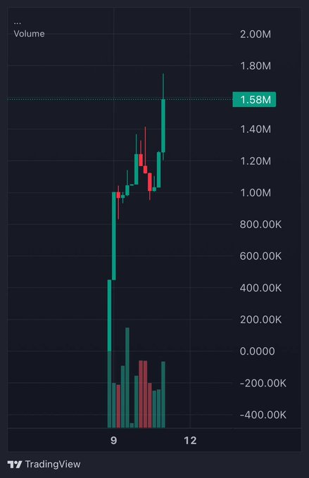 A TradingView candlestick chart showing trading volume peaking at 1.58M with price action rising sharply between dates 9 and 12, displayed in green and red candles.