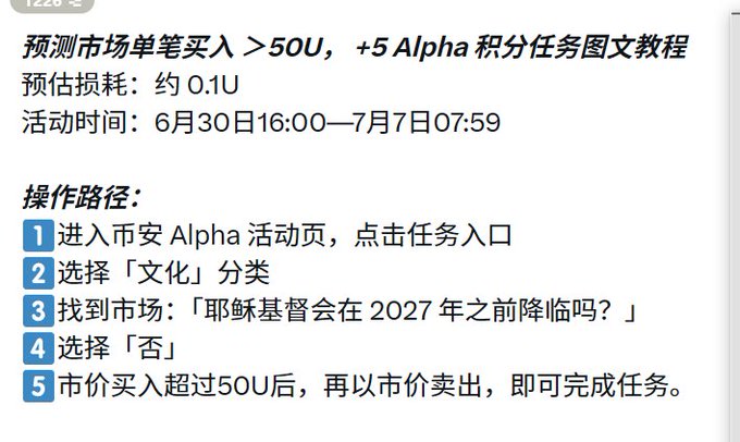 A Chinese tutorial screenshot outlines a Binance Alpha points task: predict a single market buy exceeding 50U (+5 Alpha points) at a cost of ~0.1U, active from June 30 16:00 to July 7 07:59, with steps to enter the event page, select "Culture," find the market "Will Christianity decline before 2027?", choose "No," and buy/sell at market price. This supports the post's claim that users can cheaply farm Alpha points by completing the low-cost prediction task shown.