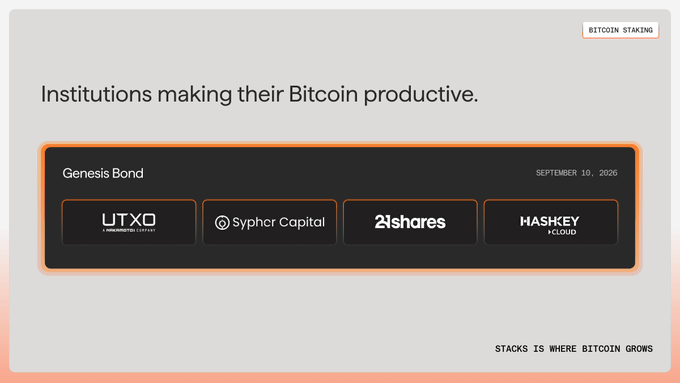 The image shows a promotional graphic for "Bitcoin Staking" featuring a "Genesis Bond" announcement dated September 10, 2026, with partner logos for UTXO Management, Sypher Capital, 21Shares, and HashKey Cloud, alongside the tagline "Stacks is where Bitcoin grows." The graphic visually supports the post by showcasing the four institutional partners involved in the launch of Genesis Bond for Bitcoin Staking.