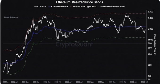 A CryptoQuant chart titled 'Ethereum: Realized Price Bands' from 2020 to 2026, showing ETH Price, ETH Realized Price, and upper/lower bands plotted against a logarithmic price scale from $80 to $6,000.
