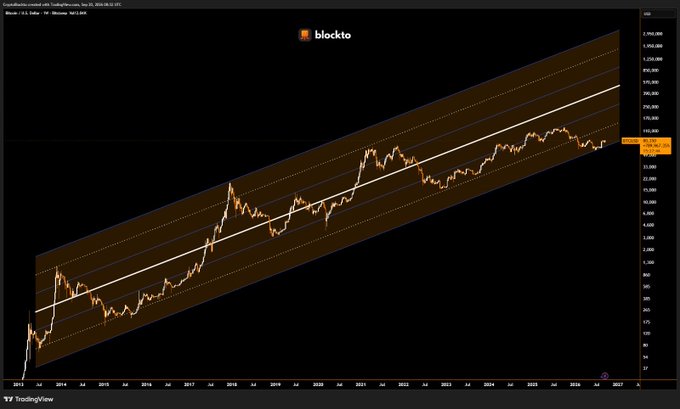 A logarithmic TradingView chart titled "Bitcoin / U.S. Dollar" by Blockto displays Bitcoin's price trajectory from 2014 through a projected 2027, featuring an upward-sloping regression channel with the price currently hovering around $115,000. The visual supports the post's claim of BTC's sustained outperformance, as the chart illustrates Bitcoin's resilience and continued upward trend even amid rising rates, reinforcing the argument that fiscal dominance and liquidity dynamics favor crypto going forward.