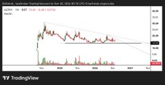A TradingView candlestick chart for the ADA/USD pair showing a recent price decline from around 1.500 to 0.6627 over a multi-month timeframe on Binance.