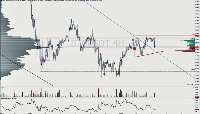 A 4-hour BTC/USDT chart on Coinbase displays a falling wedge pattern with a downward-sloping trendline and horizontal support/resistance zones around $66K-$67K, accompanied by a volume profile histogram on the left, volume bars, and an oscillator indicator at the bottom—illustrating the price action consolidating near a key POC (Point of Control) level as the post describes, where reversal patterns are being anticipated.