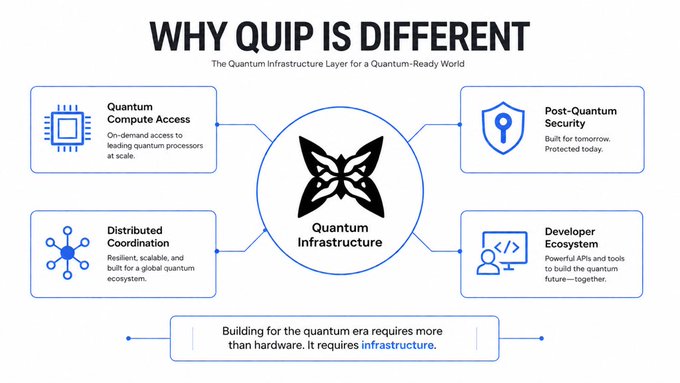 An infographic titled 'Why QuIP is Different' illustrating a Quantum Infrastructure ecosystem with pillars for Compute Access, Security, Coordination, and Developer Ecosystem.