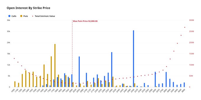 A bar chart titled 'Open Interest By Strike Price' showing Calls in blue, Puts in orange/yellow, and Total Intrinsic Value as red dots, with a dashed line marking 'Max Pain Price $2,000.00'.