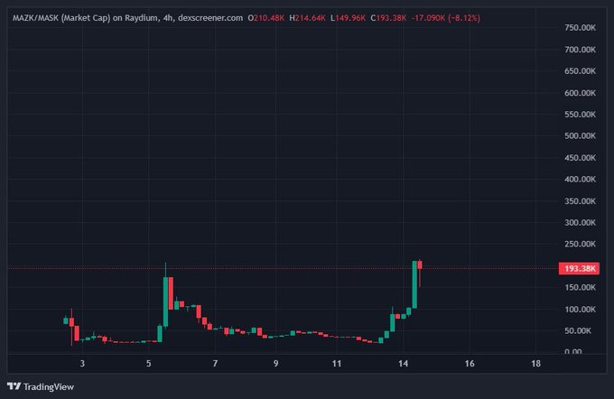 A TradingView 4-hour candlestick chart of MAZK/MASK market cap on Raydium shows the token's market cap surging from ~$50K to a peak of $214.66K before pulling back to $193.38K (-8.12%), with the recent sharp upward movement toward the right side of the chart visually reinforcing the poster's bullish "sendy" sentiment about aping into the ZK meme play.