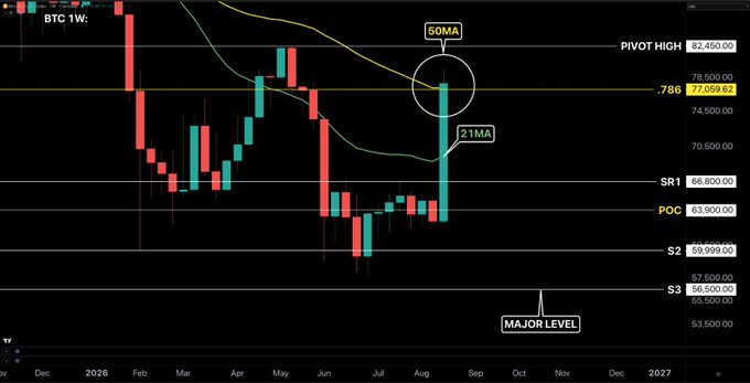 A weekly BTC/USD candlestick chart from late 2019 through early 2024 displays key technical levels, including the 21WMA, 50WMA, 0.786 Fibonacci resistance at 77,059.62, a pivot high at 82,450, and support levels S1-S3 ranging down to 56,500, with a circled recent candle showing price testing the 50WMA near the .786 Fib zone as the post discusses BTC's next major resistance test.