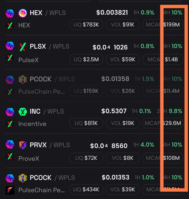 Crypto market listing table on a dark background showing tokens like HEX/WPLS ($0.003821), PLSX/WPLS ($0.04), and PCOOK/WPLS ($0.01358) with their prices, liquidity, volume, and 4-hour change percentages highlighted in an orange box.