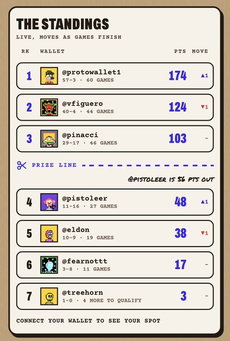 A pixel-art style leaderboard titled 'THE STANDINGS' ranking seven wallets by points, with @protowallet1 in 1st place (174 pts, 60 games) and @treehorn in 7th (3 pts, 4 more to qualify), separated by a dashed prize line.