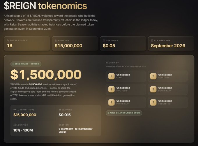 A digital dashboard titled "$REIGN tokenomics" displaying details like 1B total supply, $15,000,000 seed FDV, $0.05 TGE price, and a closed seed round raising $1,500,000, with a planned TGE in September 2026.