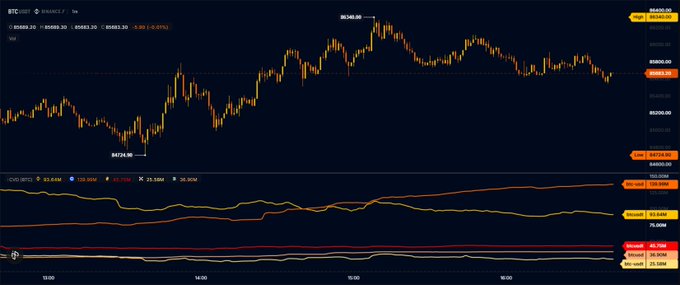 The image shows a BTC/USD candlestick chart displaying Bitcoin's price action around the $104,663 level, with an EMA (50) indicator at 107,378 and a current price marker at 103,609.86. The chart visually supports the bullish post about institutional and whale accumulation, showing Bitcoin's upward trajectory toward recent highs near $104,662.