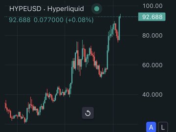 TradingView candlestick chart for HYPEUSD (Hyperliquid) showing price at 92.688, up 0.08%, with an overall uptrend over time.