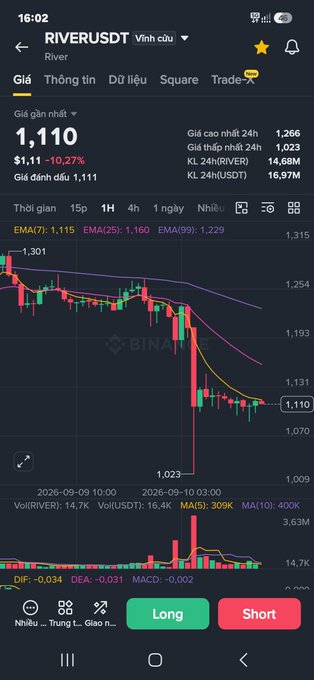 A screenshot of a financial trading app showing the RIVERUSDT pair priced at $1,110 with a -10.27% drop, featuring candlestick charts and Long/Short buttons.