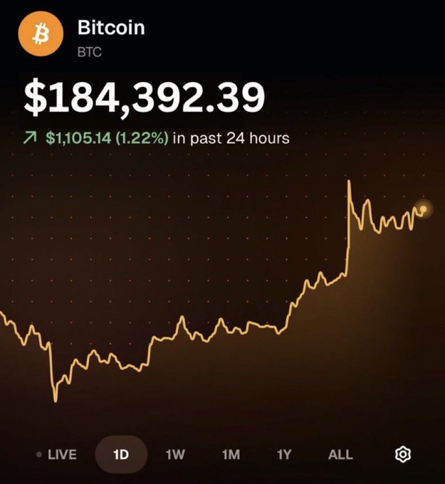 A screenshot of a Bitcoin (BTC) price tracker showing a current price of $184,392.39, up $1,105.14 (1.22%) in the past 24 hours, with a 1D chart displaying an upward trend. The image accompanies a post asking "Are you ready for this??? $BTC," visually emphasizing the dramatic price surge to nearly $185K.